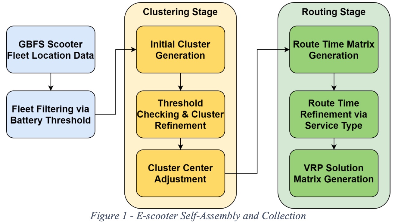 Analysis and Optimization of Servicing Logistics for Self-Driving E-scooters